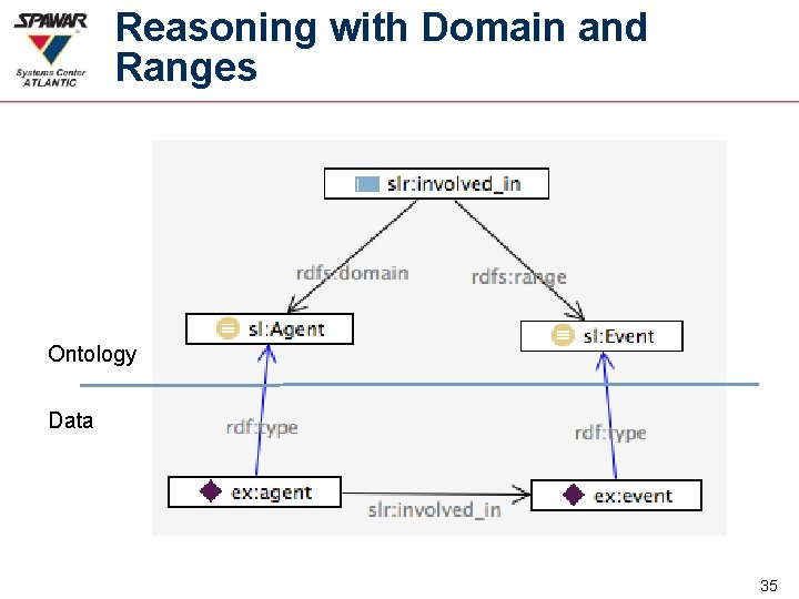 Reasoning with Domain and Ranges Ontology Data 35 