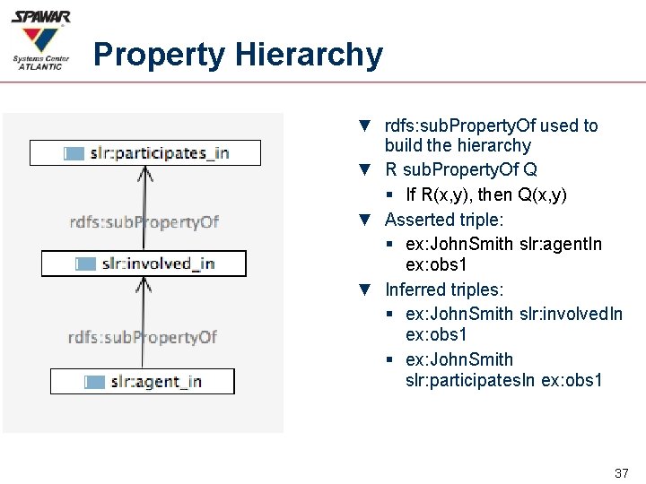 Property Hierarchy ▼ rdfs: sub. Property. Of used to build the hierarchy ▼ R