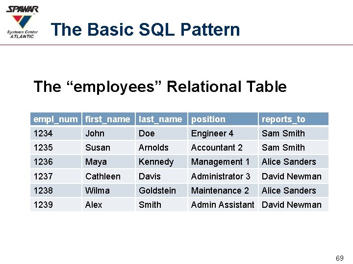 The Basic SQL Pattern The “employees” Relational Table empl_num first_name last_name position reports_to 1234