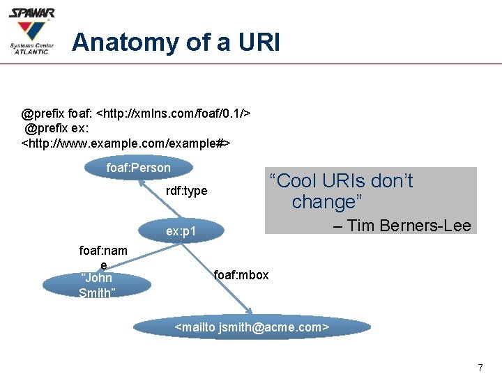 Anatomy of a URI @prefix foaf: <http: //xmlns. com/foaf/0. 1/> @prefix ex: <http: //www.