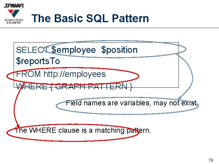 The Basic SQL Pattern SELECT $employee $position $reports. To FROM http: //employees WHERE {