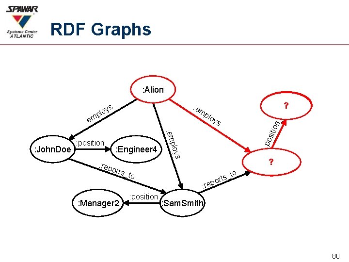 RDF Graphs : Alion : po : Engineer 4 ploy : position : em
