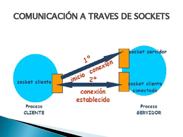 COMUNICACIÓN A TRAVES DE SOCKETS 