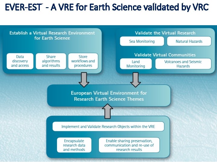 EVER-EST - A VRE for Earth Science validated by VRC 