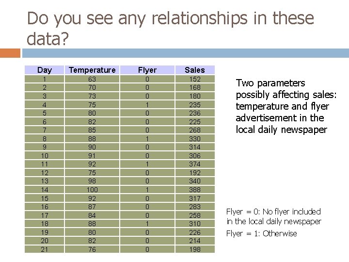 Do you see any relationships in these data? Day Temperature Flyer Sales 1 2