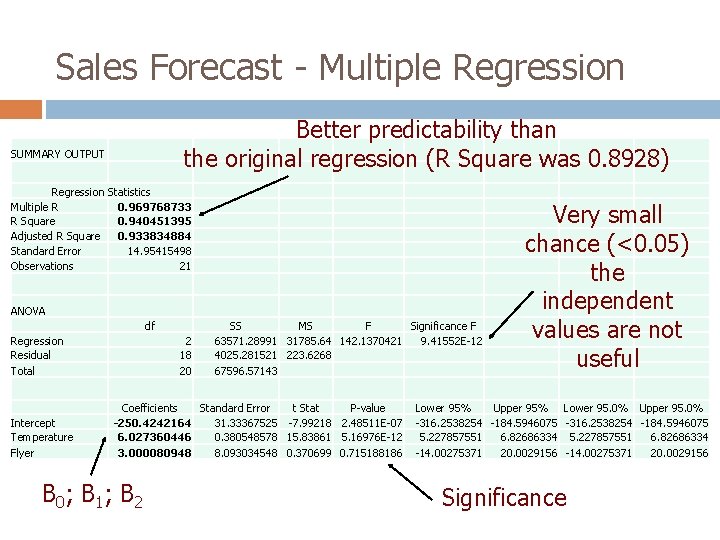 Sales Forecast - Multiple Regression Better predictability than the original regression (R Square was