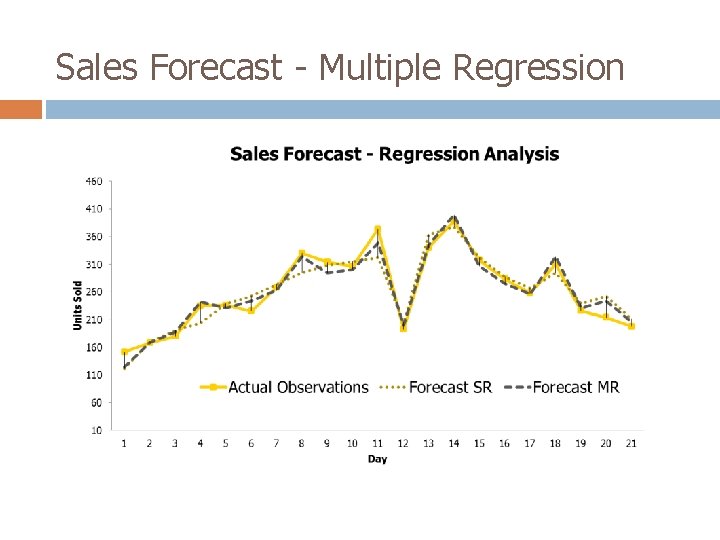 Sales Forecast - Multiple Regression 