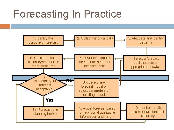 Forecasting In Practice 1. Identify the purpose of forecast 2. Collect historical data 6.