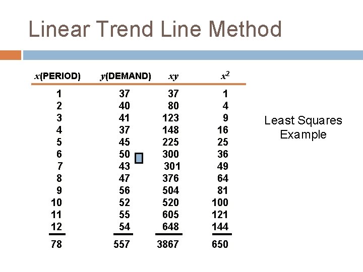 Linear Trend Line Method x(PERIOD) y(DEMAND) xy x 2 1 37 37 1 2