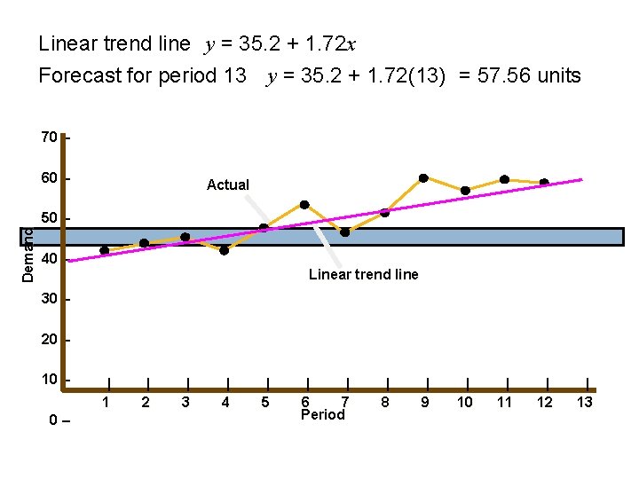 Linear trend line y = 35. 2 + 1. 72 x Forecast for period