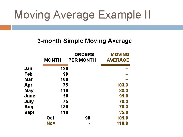 Moving Average Example II 3 -month Simple Moving Average MONTH Jan Feb Mar Apr