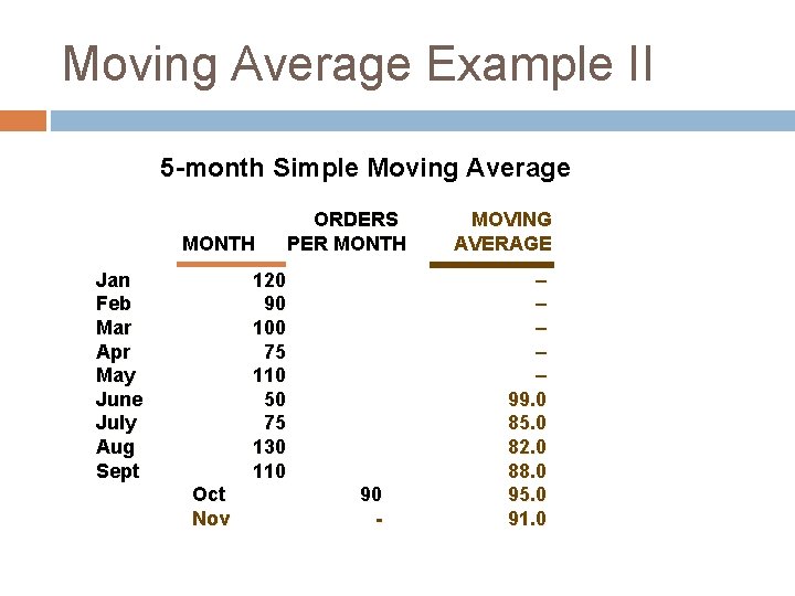 Moving Average Example II 5 -month Simple Moving Average MONTH Jan Feb Mar Apr