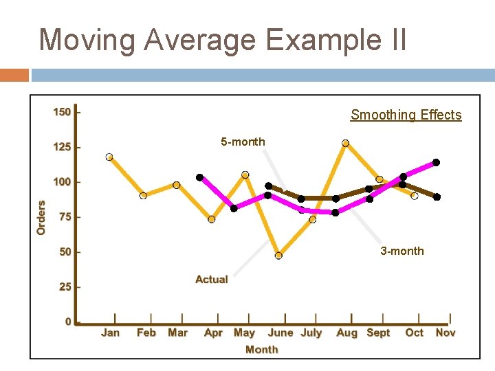 Moving Average Example II Smoothing Effects 5 -month 3 -month 