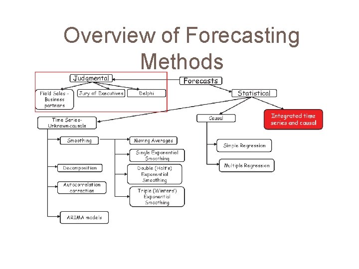 Overview of Forecasting Methods 