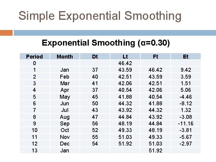 Simple Exponential Smoothing (α=0. 30) Period 0 1 2 3 4 5 6 7