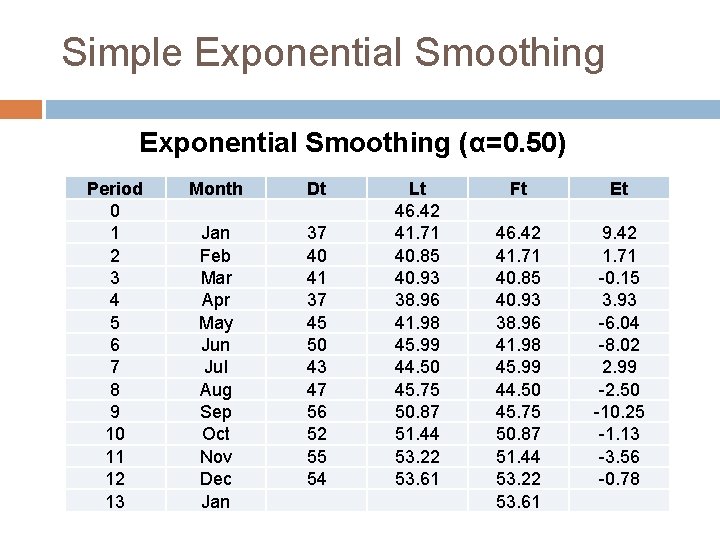 Simple Exponential Smoothing (α=0. 50) Period 0 1 2 3 4 5 6 7