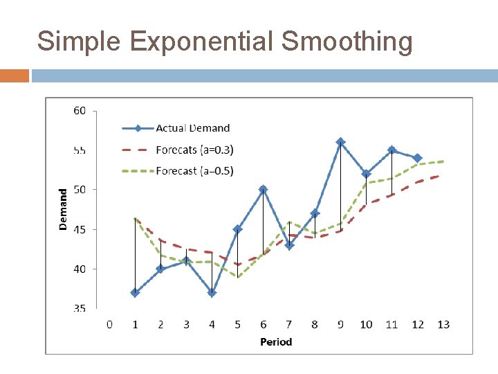 Simple Exponential Smoothing 