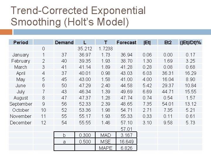 Trend-Corrected Exponential Smoothing (Holt’s Model) Period January February March April May June July August