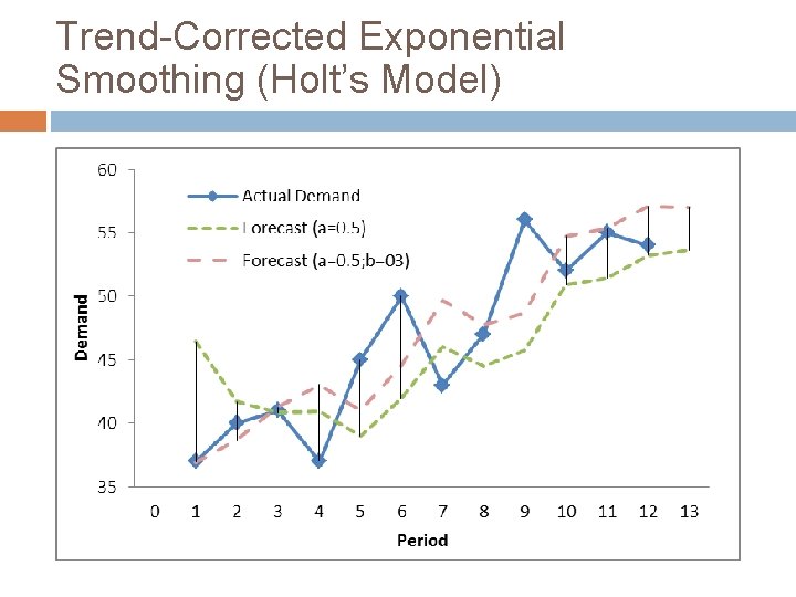 Trend-Corrected Exponential Smoothing (Holt’s Model) 