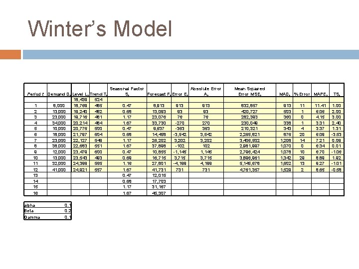 Winter’s Model Period t Demand Dt Level Lt Trend Tt 18, 439 524 1