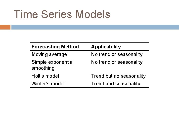 Time Series Models Forecasting Method Applicability Moving average No trend or seasonality Simple exponential