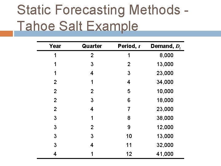 Static Forecasting Methods - Tahoe Salt Example Year Quarter Period, t Demand, Dt 1