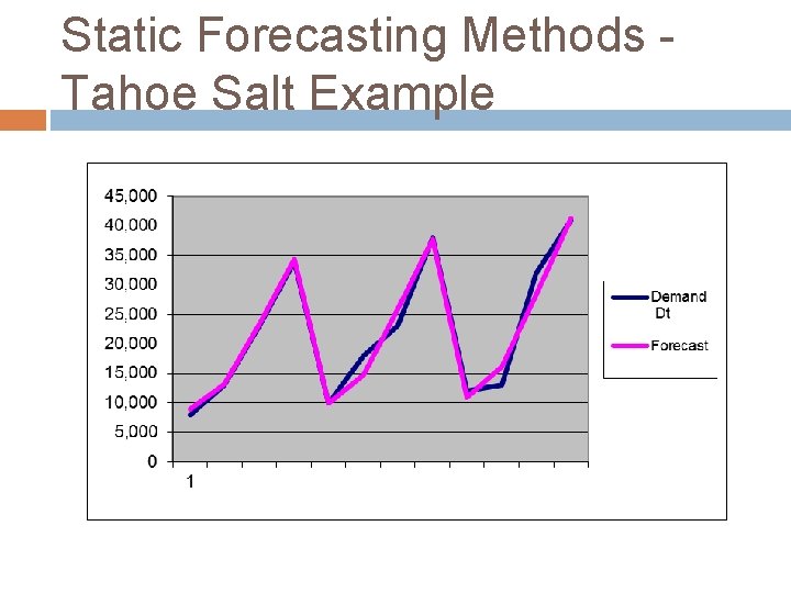 Static Forecasting Methods - Tahoe Salt Example 