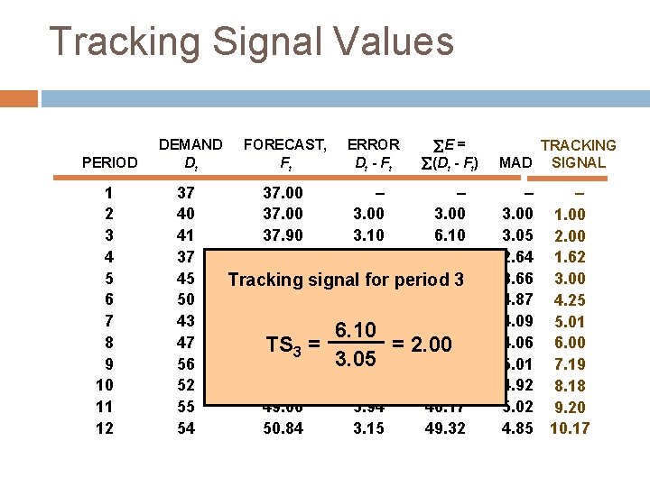 Tracking Signal Values PERIOD 1 2 3 4 5 6 7 8 9 10