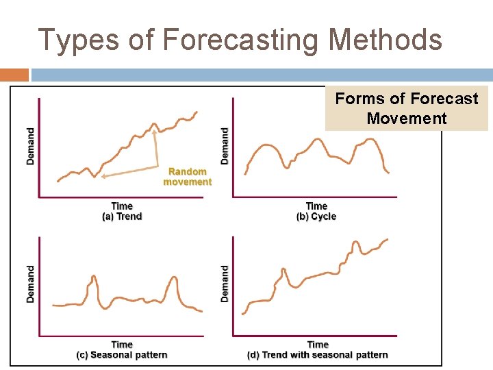 Types of Forecasting Methods Forms of Forecast Movement 