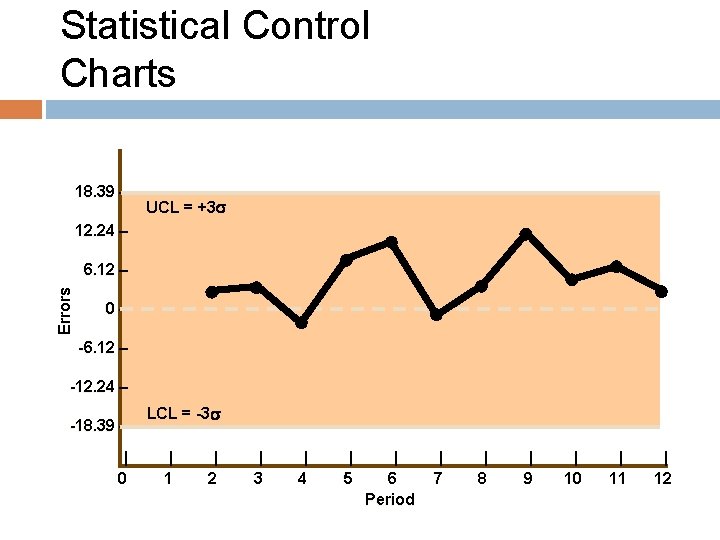 Statistical Control Charts 18. 39 – UCL = +3 12. 24 – Errors 6.