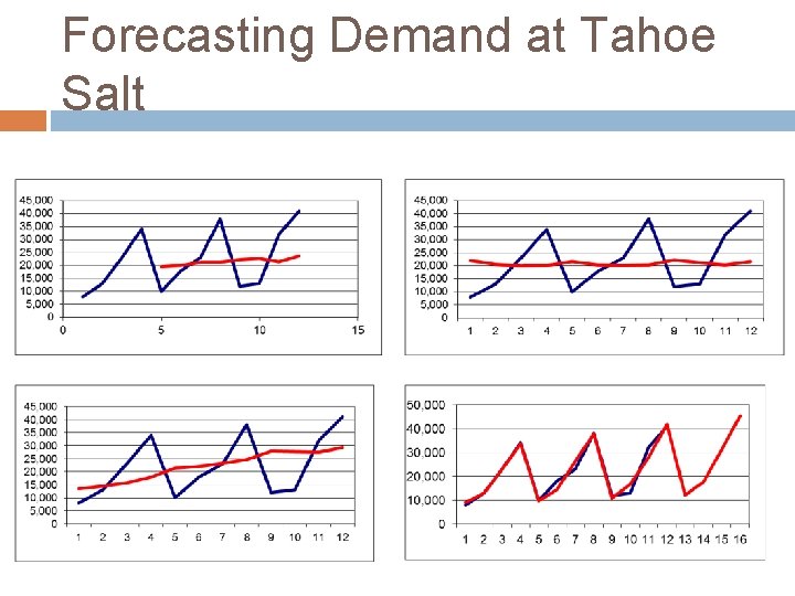 Forecasting Demand at Tahoe Salt 