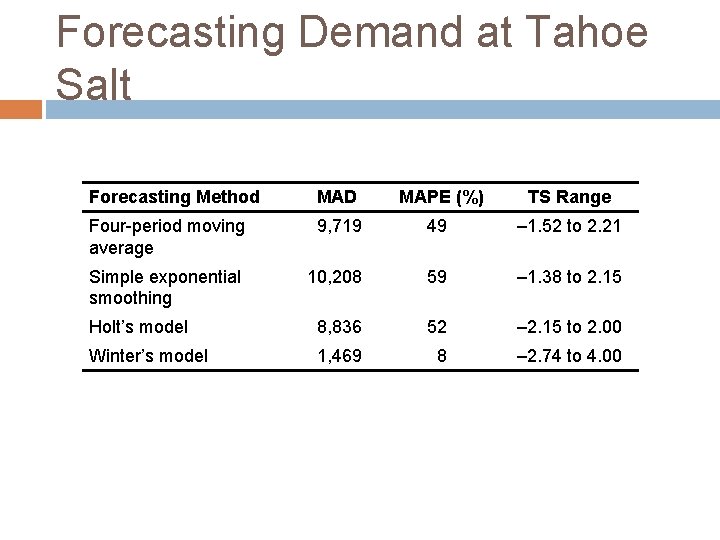 Forecasting Demand at Tahoe Salt Forecasting Method MAD MAPE (%) TS Range Four-period moving