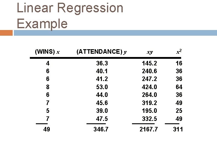 Linear Regression Example (WINS) x (ATTENDANCE) y xy x 2 4 6 6 8