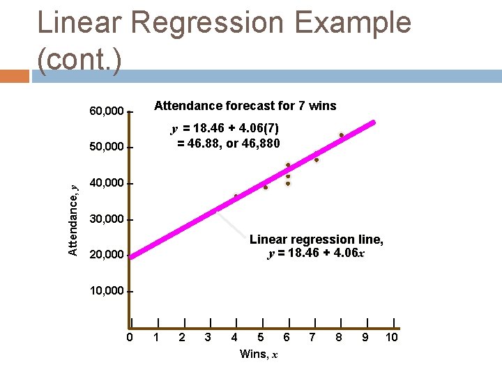 Linear Regression Example (cont. ) 60, 000 – 60, 000 Attendance forecast for 7