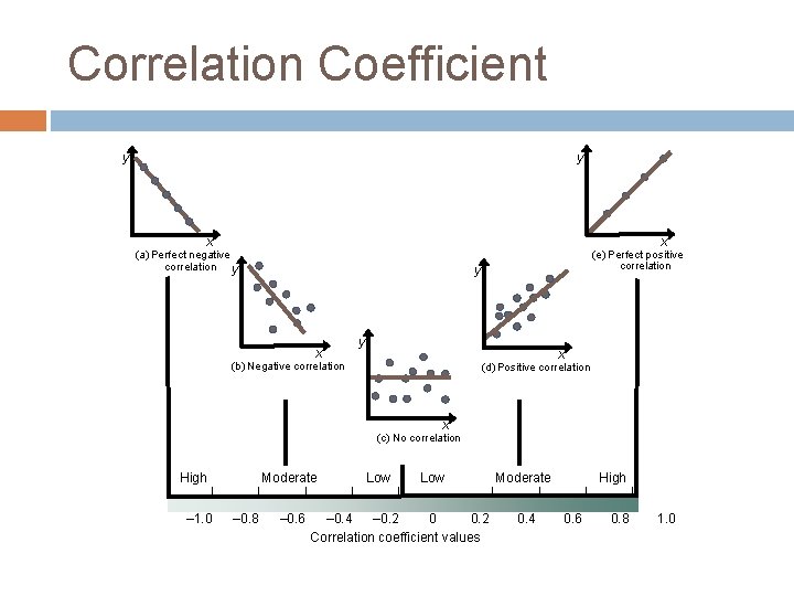 Correlation Coefficient y y x x (a) Perfect negative correlation y (e) Perfect positive