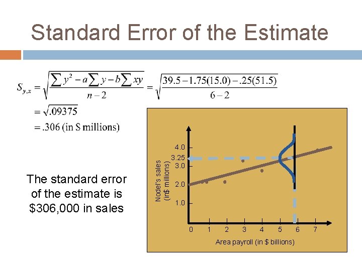 The standard error of the estimate is $306, 000 in sales Nodel’s sales (in$