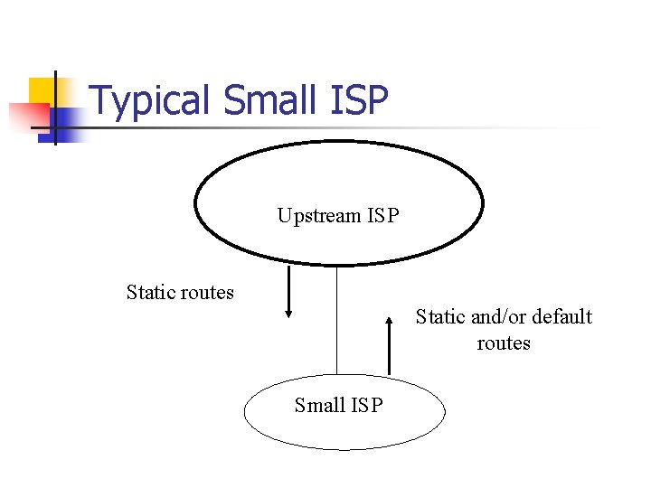 Typical Small ISP Upstream ISP Static routes Static and/or default routes Small ISP 