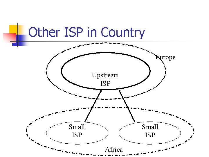 Other ISP in Country Europe Upstream ISP Small ISP Africa 