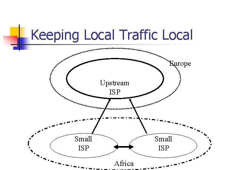 Keeping Local Traffic Local Europe Upstream ISP Small ISP Africa 
