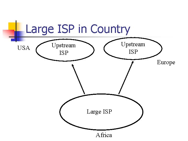 Large ISP in Country USA Upstream ISP Europe Large ISP Africa 