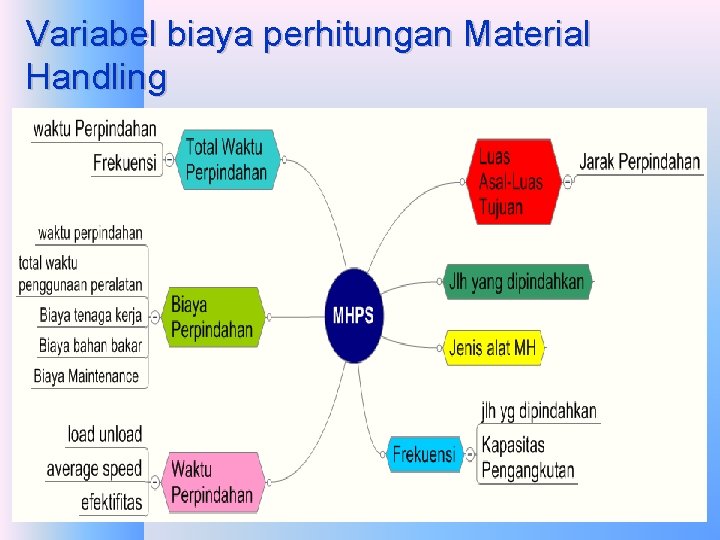 Variabel biaya perhitungan Material Handling 29 