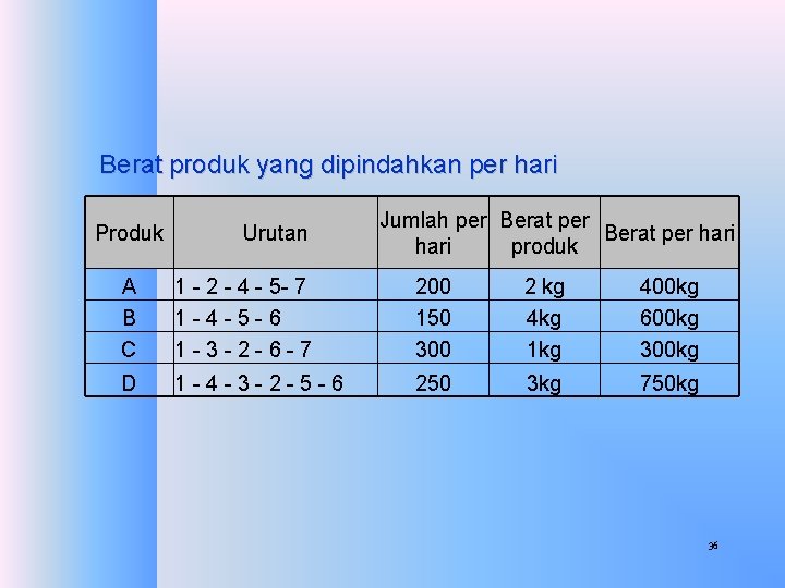 Berat produk yang dipindahkan per hari Produk Urutan Jumlah per Berat per hari produk