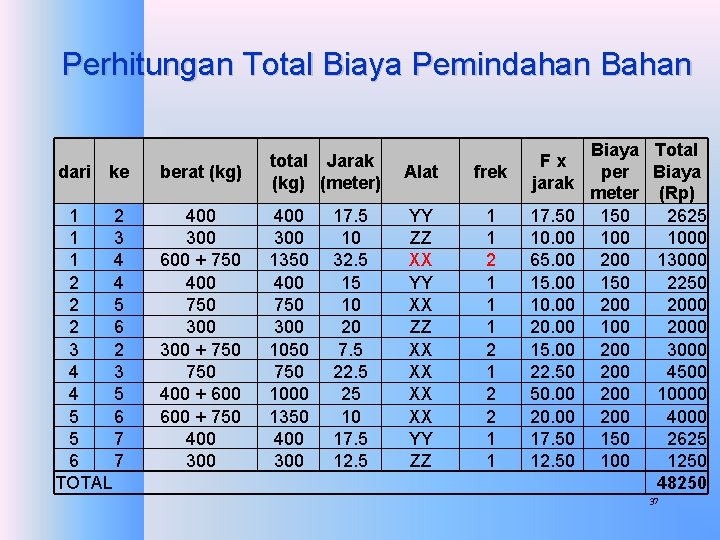 Perhitungan Total Biaya Pemindahan Bahan ke berat (kg) total Jarak (kg) (meter) 1 2