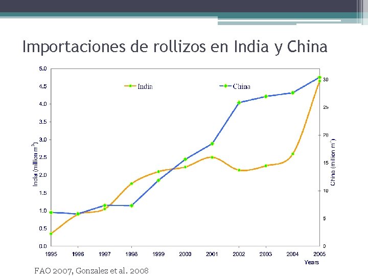 Importaciones de rollizos en India y China FAO 2007, Gonzalez et al. 2008 