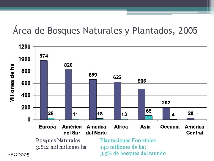 Área de Bosques Naturales y Plantados, 2005 Bosques Naturales 3. 812 millones ha FAO