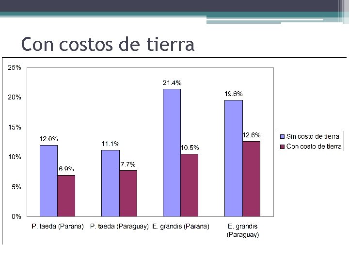 Con costos de tierra 
