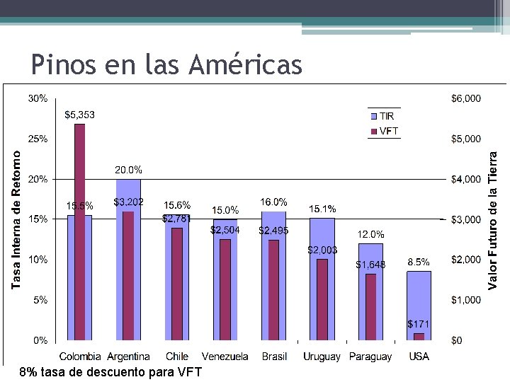 Pinos en las Américas 8% tasa de descuento para VFT 