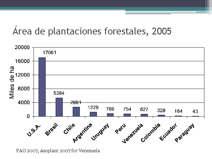 Área de plantaciones forestales, 2005 FAO 2007, Asoplant 2007 for Venezuela 