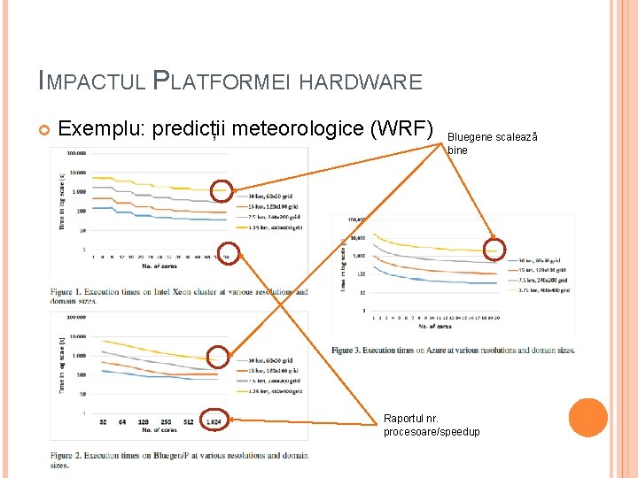 IMPACTUL PLATFORMEI HARDWARE Exemplu: predicții meteorologice (WRF) Bluegene scalează bine Raportul nr. procesoare/speedup 