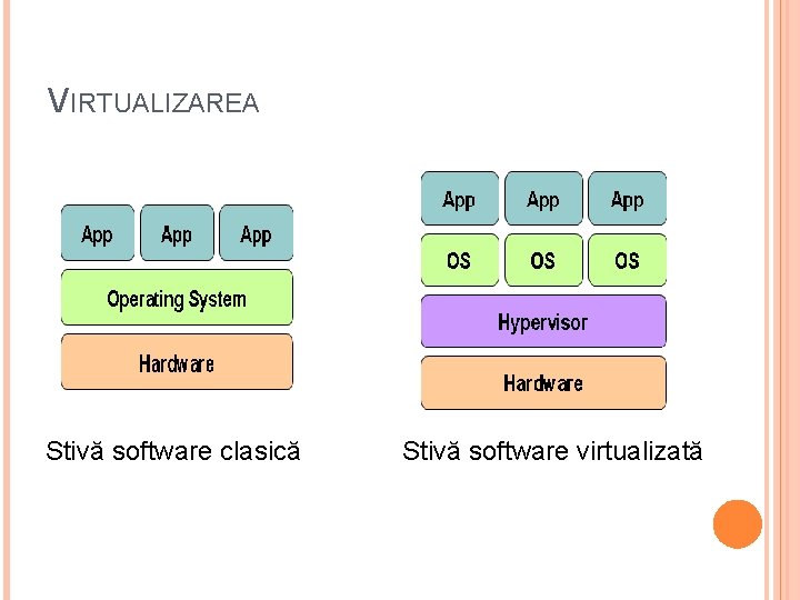 VIRTUALIZAREA Stivă software clasică Stivă software virtualizată 